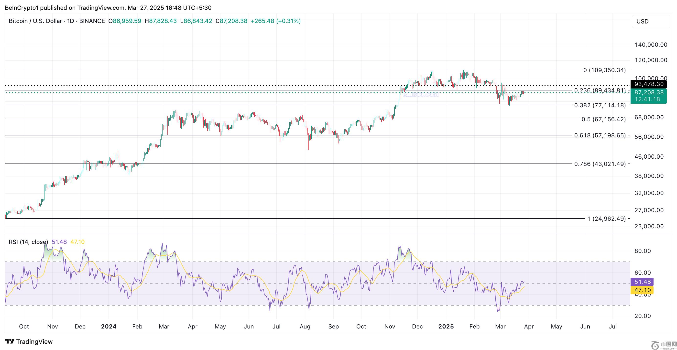 2025年4月比特币 (BTC) 价格预期(1)