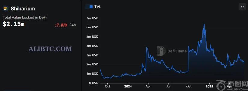 柴犬币SHIB价格预测：随着鲸鱼退出，柴犬消耗率暴跌，崩盘不可避免吗？(1)