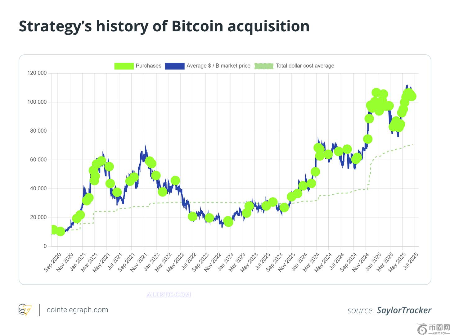 比特币供应量正在减少：微策略持续不断的购买BTC会造成供应冲击吗？(1)