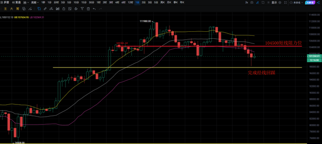 鲍威尔证词前夜：比特币以太坊回踩完成，山寨币疲软凸显ETH强势！(3)