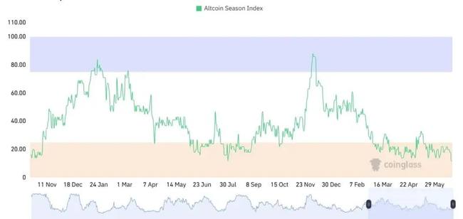 鲍威尔证词前夜：比特币以太坊回踩完成，山寨币疲软凸显ETH强势！(4)