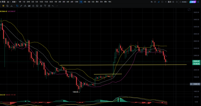 鲍威尔证词前夜：比特币以太坊回踩完成，山寨币疲软凸显ETH强势！(5)