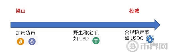 破解Circle百倍估值：为什么稳定币发行不是门好生意(3)