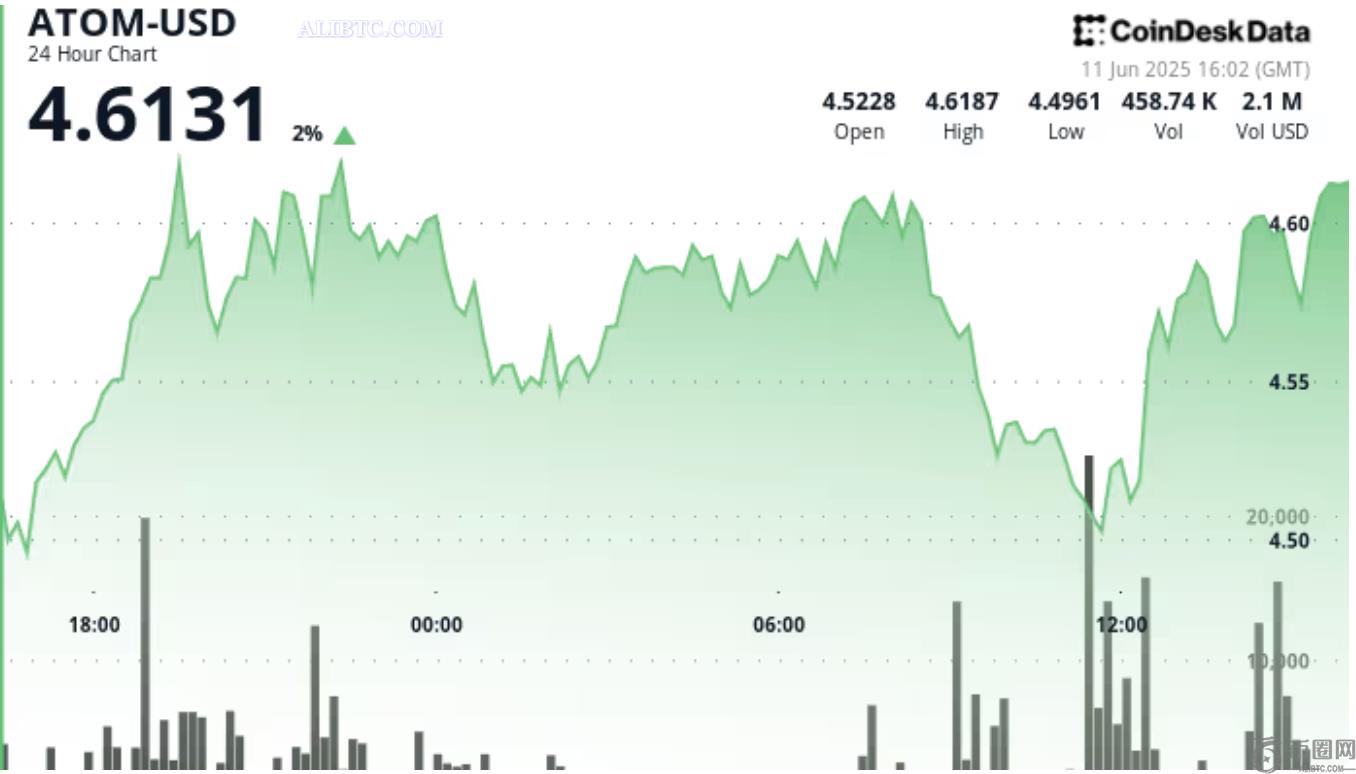 以太坊鲸鱼预示山寨币季节将至，ATOM币行情在4.50美元获得支撑(1)