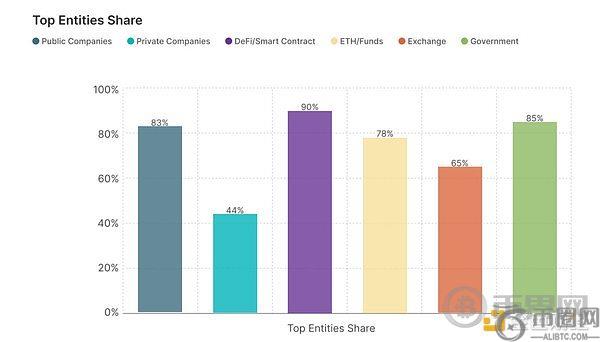 中心化金库持有31%的比特币供应量 市场或转向机构主导(3)
