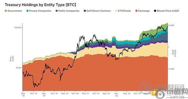 中心化金库持有31%的比特币供应量 市场或转向机构主导(2)