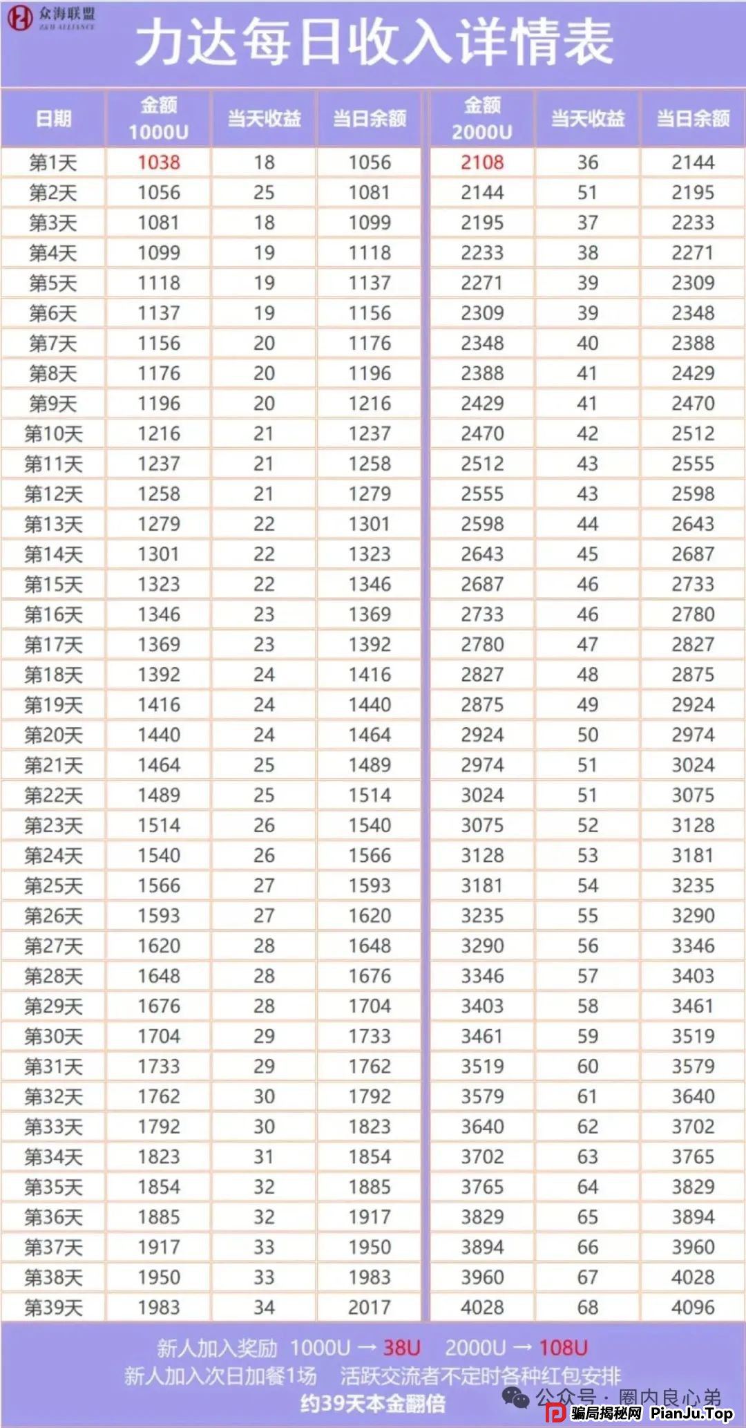 警惕 | 野鸡交易所，众海联盟-力达交易所，虚拟货币跟单骗局。(3)
