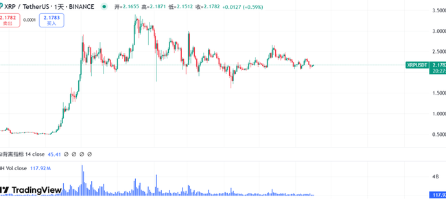 加密市场雪崩！以太坊3000美元梦碎？XRP冲击10美元神话能否实现，山寨币血流成河！(3)