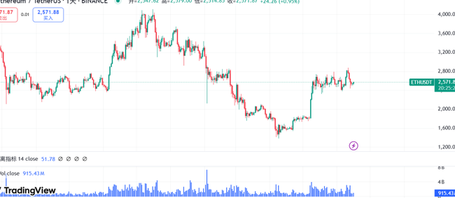 加密市场雪崩！以太坊3000美元梦碎？XRP冲击10美元神话能否实现，山寨币血流成河！(2)