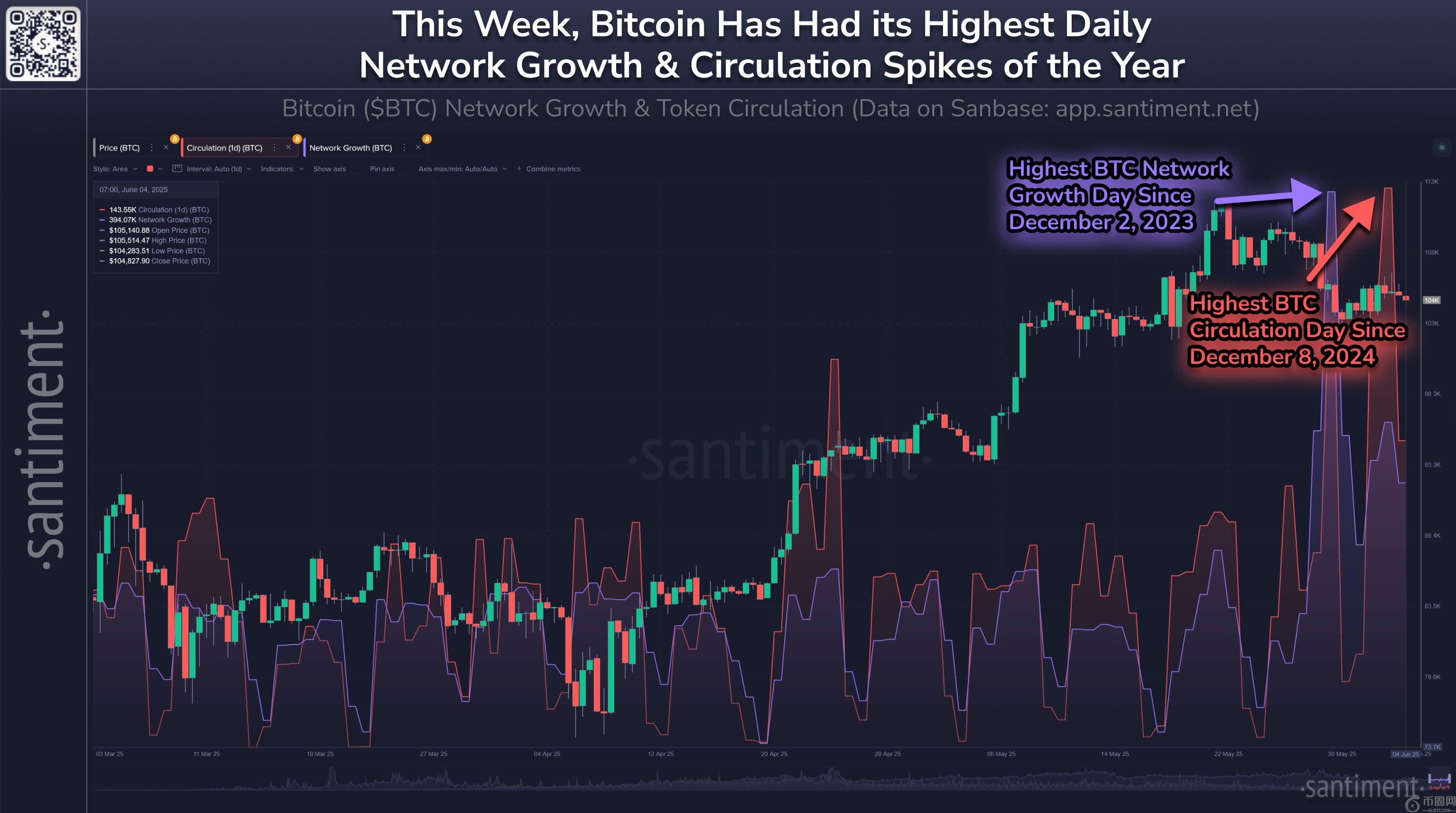 比特币网络增长在价格停滞的情况下却大幅增长的原因(2)