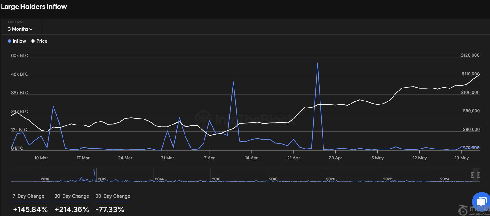 比特币网络增长在价格停滞的情况下却大幅增长的原因(3)