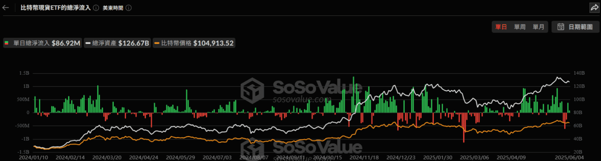 以太坊现货ETF单日狂吸5698万！连续资金涌入创2025年新纪录(3)