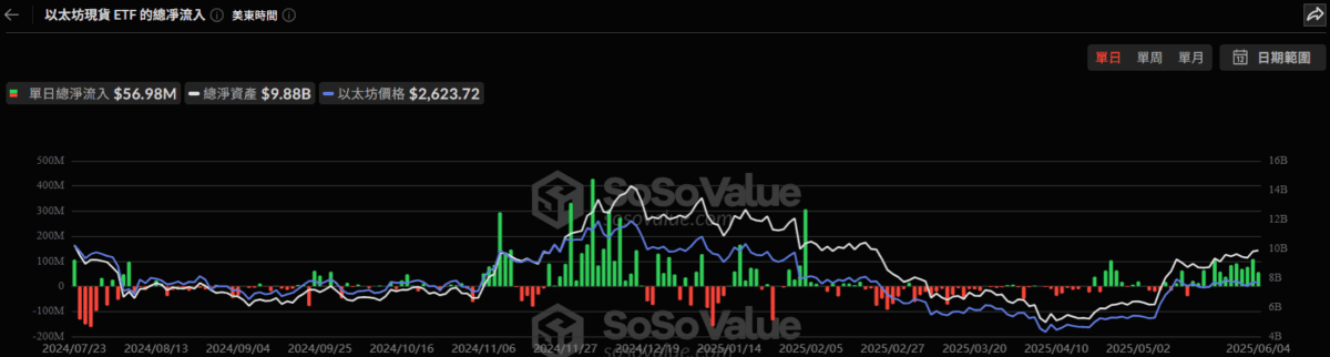 以太坊现货ETF单日狂吸5698万！连续资金涌入创2025年新纪录(2)