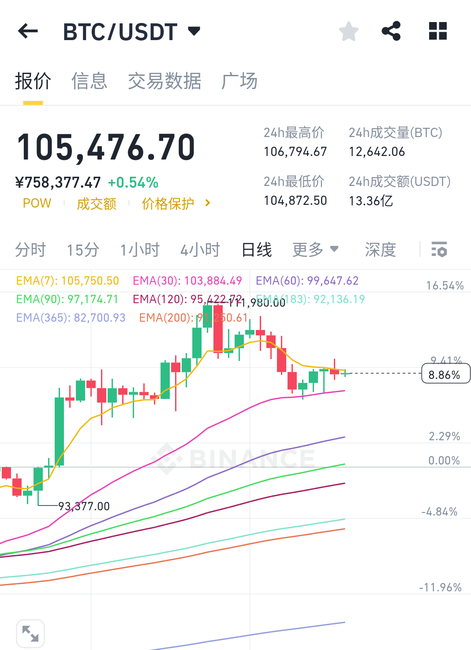 重磅！BTC死守105000美元防线，历史性暴涨一触即发(1)