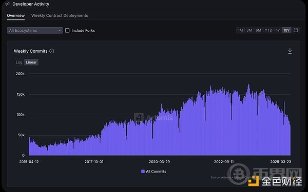 观点：加密行业不缺杀手级应用 缺的是开发者(2)