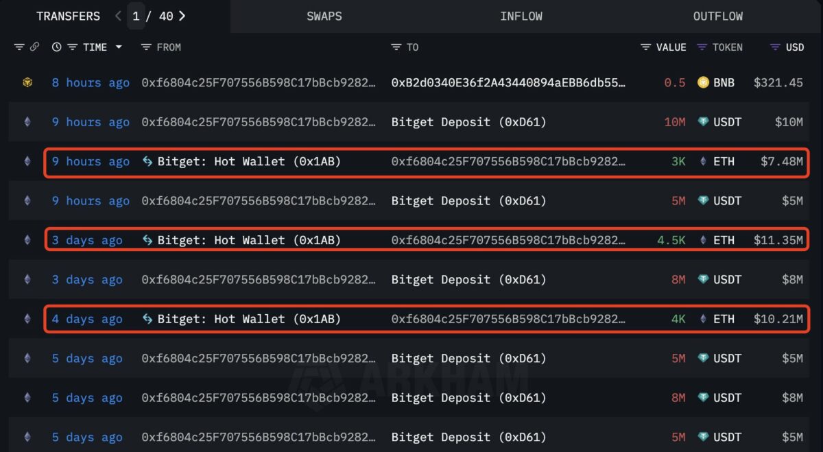 2亿美元豪赌！ETH巨鲸逆市抄底 vs BTC多头血洗双杀(3)