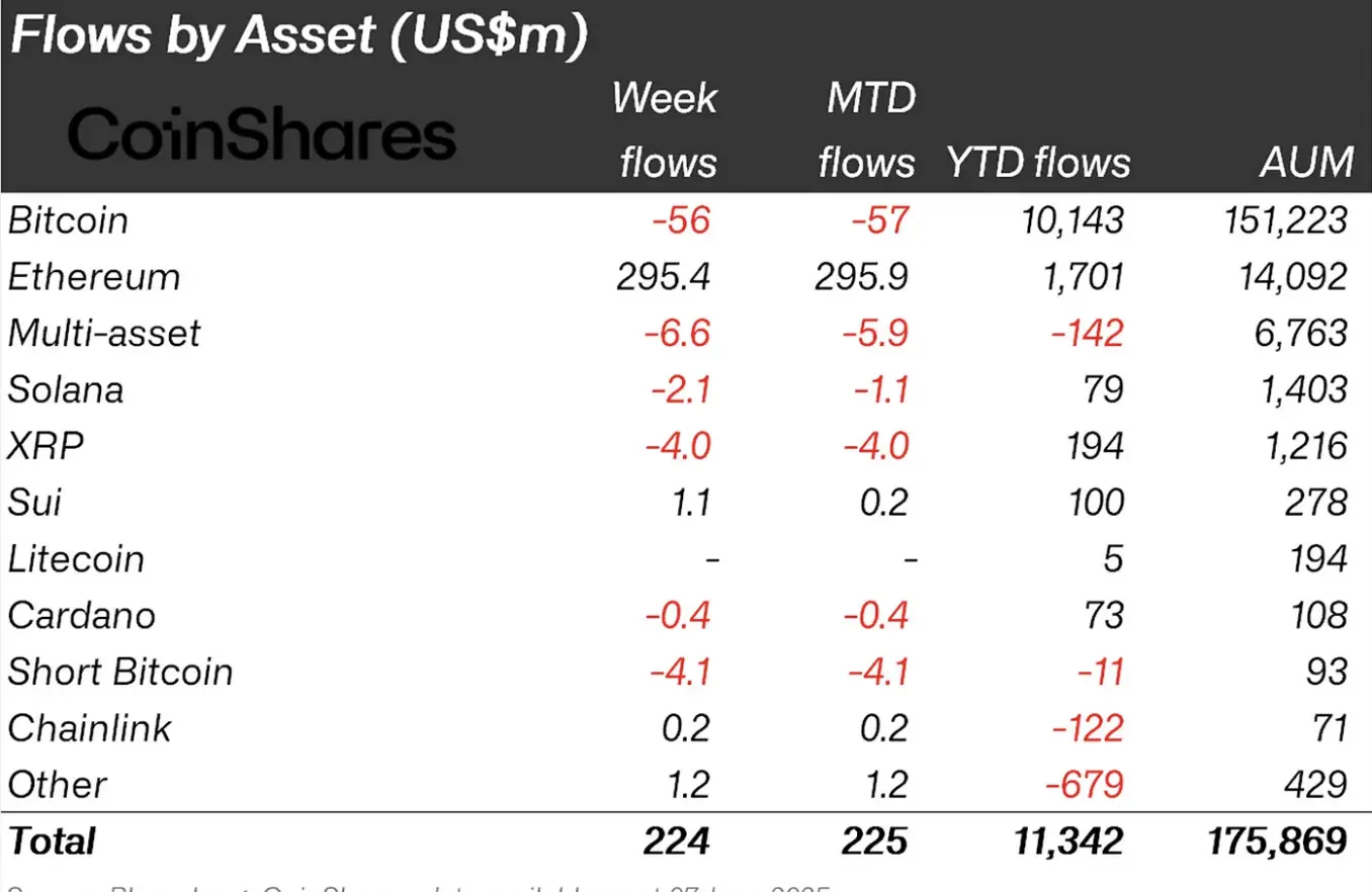 加密货币基金每周流入量达到 2.86 亿美元；以太坊创下美国大选以来最强劲表现(2)