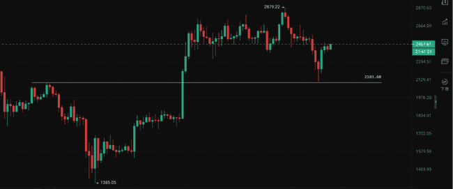 以太坊2100美元止跌：空头警报，切勿做空！(1)