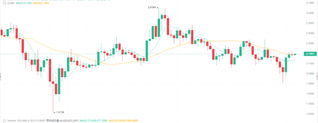 今日加密货币：比特币冲高，以太坊震荡，后市走向何方？(5)