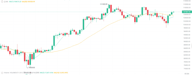 今日加密货币：比特币冲高，以太坊震荡，后市走向何方？(2)