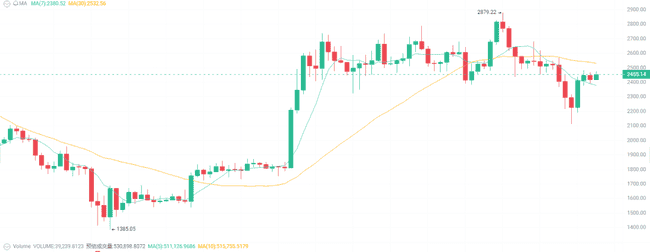 今日加密货币：比特币冲高，以太坊震荡，后市走向何方？(3)