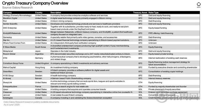 不止BTC：加密财库争夺战打响 28家上市企业已入场(2)