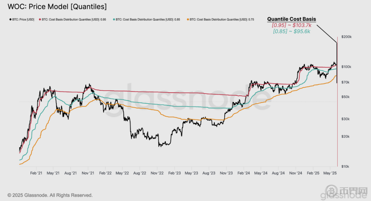 比特币新高后出现“逃顶”信号？长期持有者获利了结 市场进入分配博弈阶段(4)