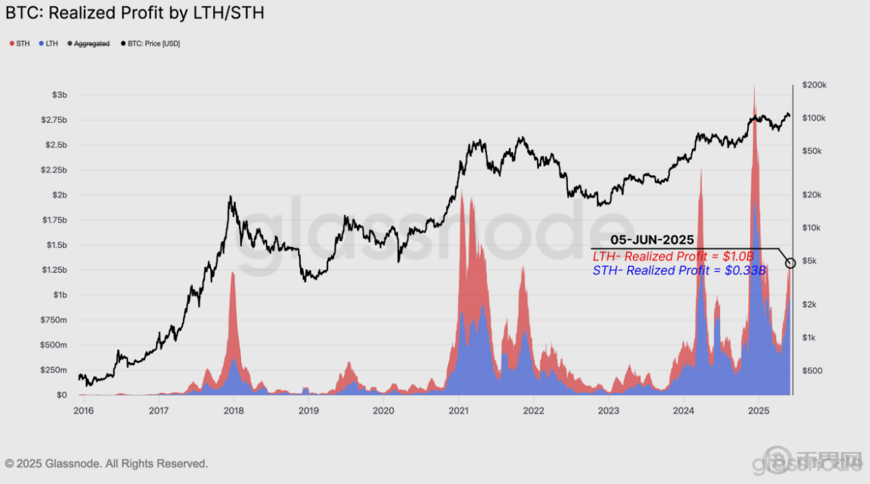 比特币新高后出现“逃顶”信号？长期持有者获利了结 市场进入分配博弈阶段(7)