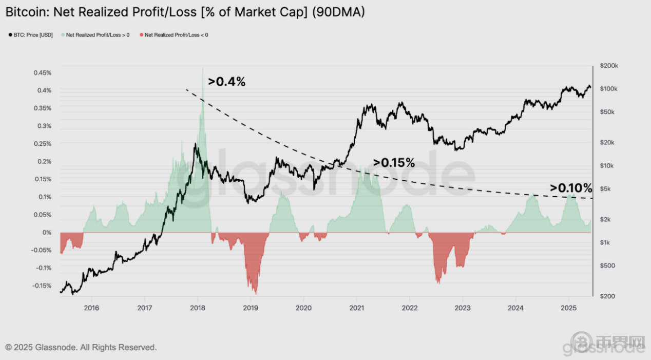 比特币新高后出现“逃顶”信号？长期持有者获利了结 市场进入分配博弈阶段(6)