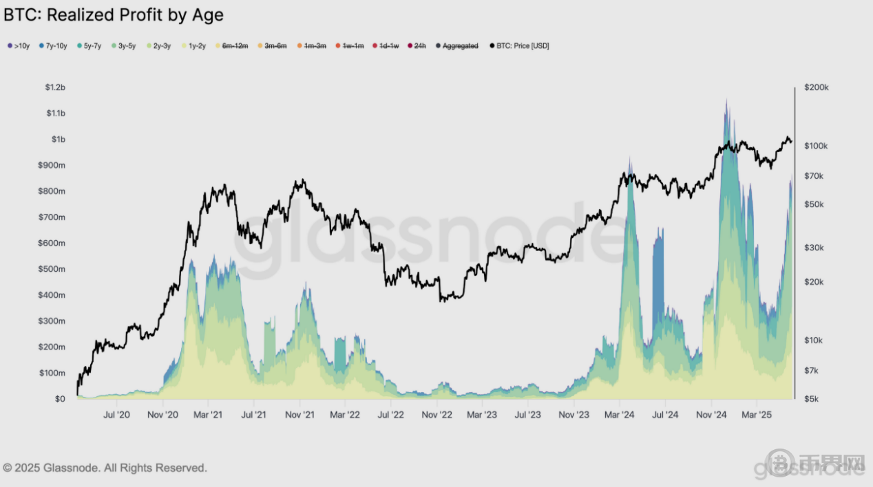 比特币新高后出现“逃顶”信号？长期持有者获利了结 市场进入分配博弈阶段(9)