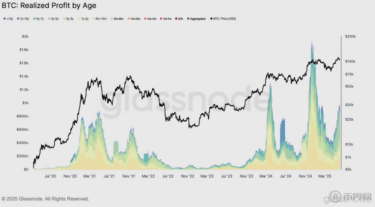 比特币新高后出现“逃顶”信号？长期持有者获利了结 市场进入分配博弈阶段(8)