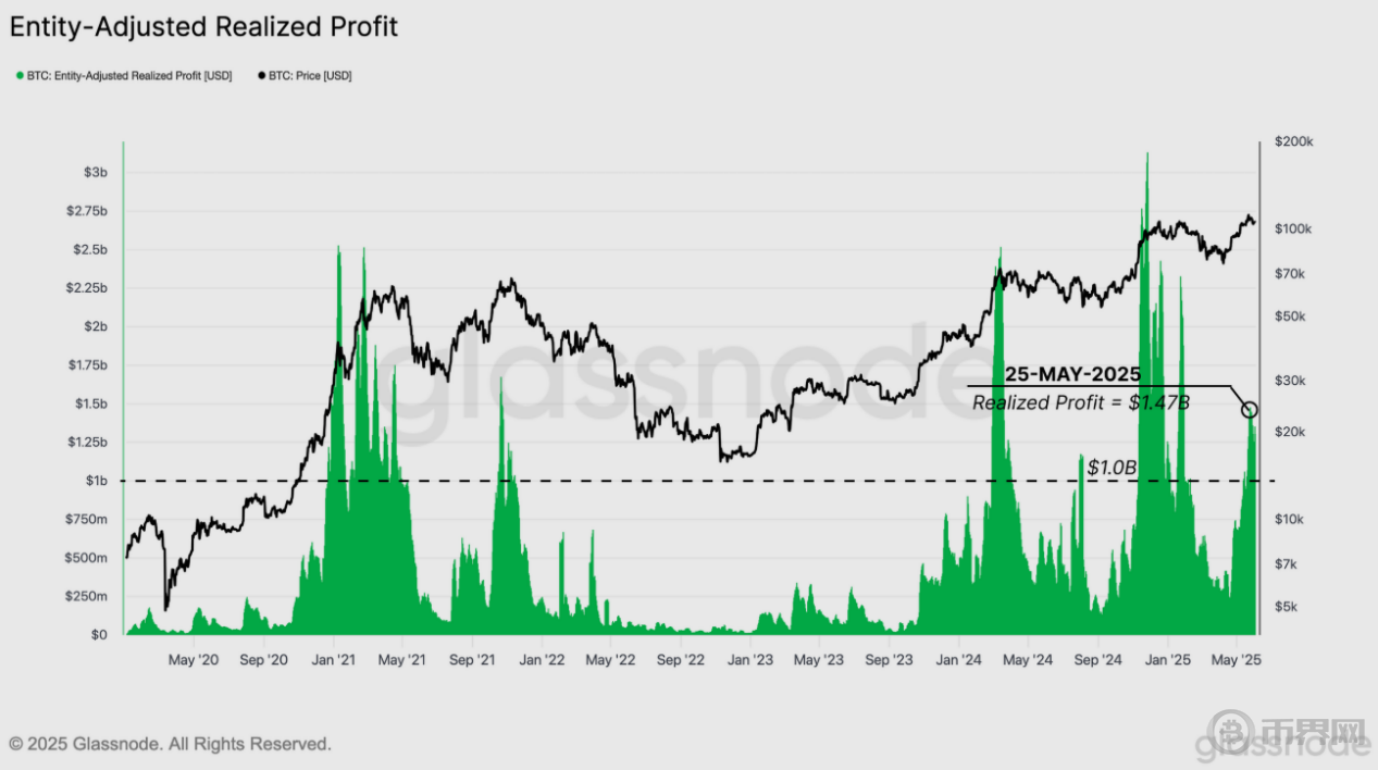 比特币新高后出现“逃顶”信号？长期持有者获利了结 市场进入分配博弈阶段(5)