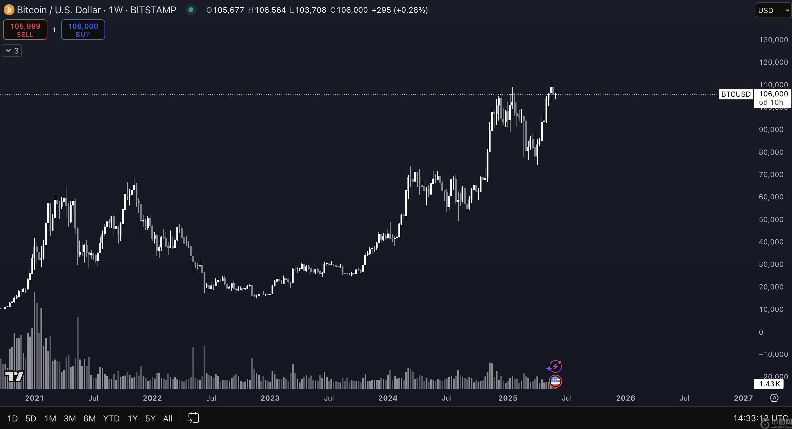 分析师本月公布比特币历史最高价格目标，称加密货币市场正在酝酿新泡沫(2)
