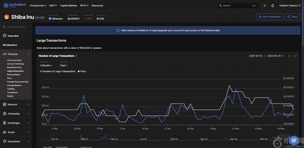 Shiba Inu 代币在 24 小时内移动了 2.6T，分析师预测其将上涨 0.01 美元(2)