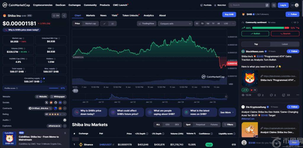 Shiba Inu 代币在 24 小时内移动了 2.6T，分析师预测其将上涨 0.01 美元(5)
