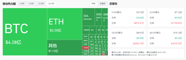 中东战火引爆币圈雪崩:以色列空袭致加密货币单日蒸发160亿,28万人爆仓!(1) 中东战火引爆币圈雪崩:以色列空袭致加密货币单日蒸发160亿,28万人爆仓!(1)