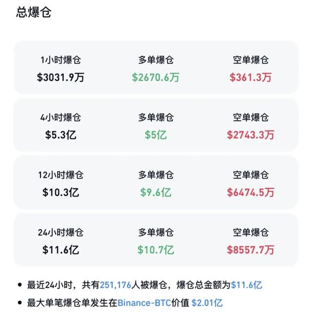 比特币深夜闪崩7000美元!25万人爆仓血洗币圈(3) 比特币深夜闪崩7000美元!25万人爆仓血洗币圈(3)