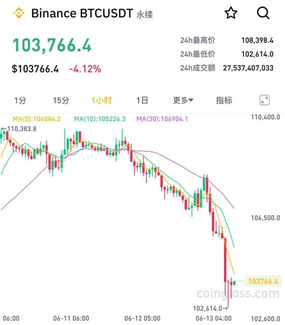 比特币深夜闪崩7000美元!25万人爆仓血洗币圈(1) 比特币深夜闪崩7000美元!25万人爆仓血洗币圈(1)