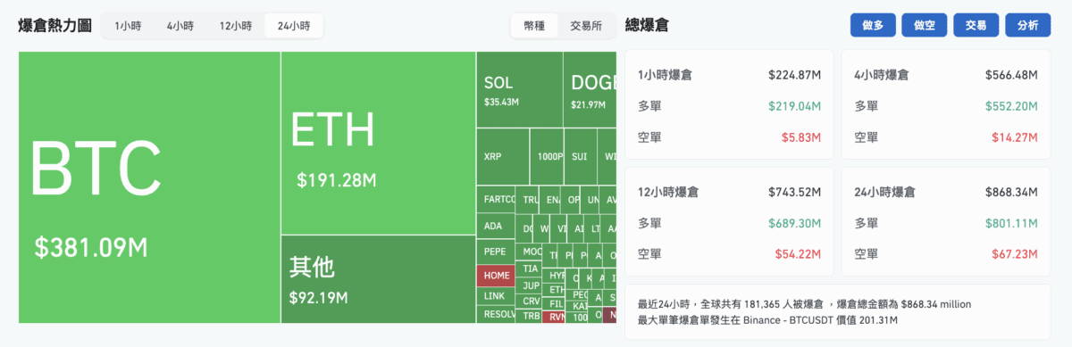 中东战火引爆币圈血案：比特币闪崩10.4万，30万杠杆玩家一夜爆仓(3)