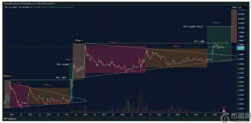 分析师预测：XRP价格将迎来“抛物线式”上涨，目标直指80美元(2)