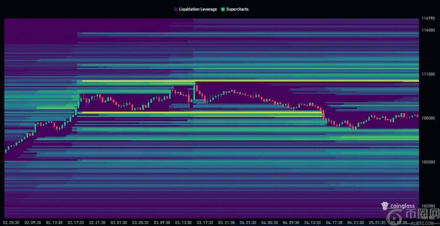 比特币短期目标明确：107,000美元与110,500美元成关键战线(1)