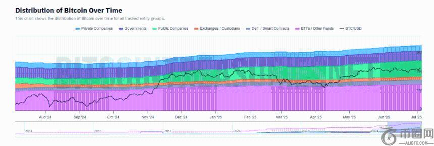 比特币市场新格局：巨鲸逐步离场，机构投资者接棒(1)