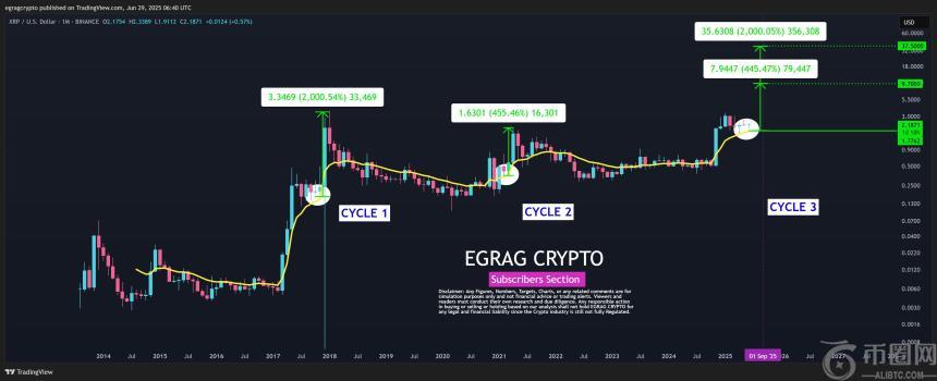 分析师预测 XRP 或将迎来历史性上涨：目标价最高达 37.5 美元(1)