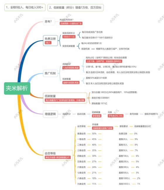 一个圈圈零撸13天0.1元变40元 每天10分钟看6条广告 直推20人躺赚分红(2)