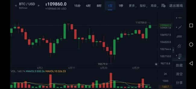 比特币BTC新高在即！是上车还是踏空？(1)