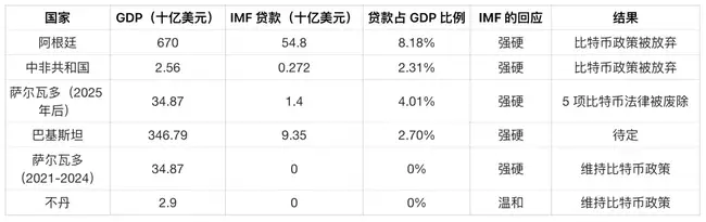 IMF“加密禁令”曝光：450亿美元贷款暗藏玄机(1)