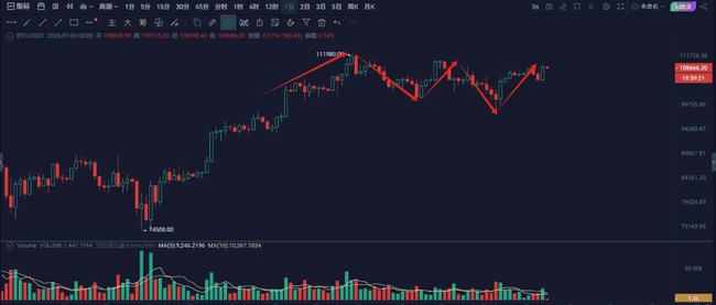 比特币日线三重顶：11万是天花板还是新起点？(1)