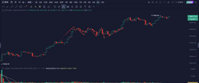 比特币日线三重顶：11万是天花板还是新起点？(2)
