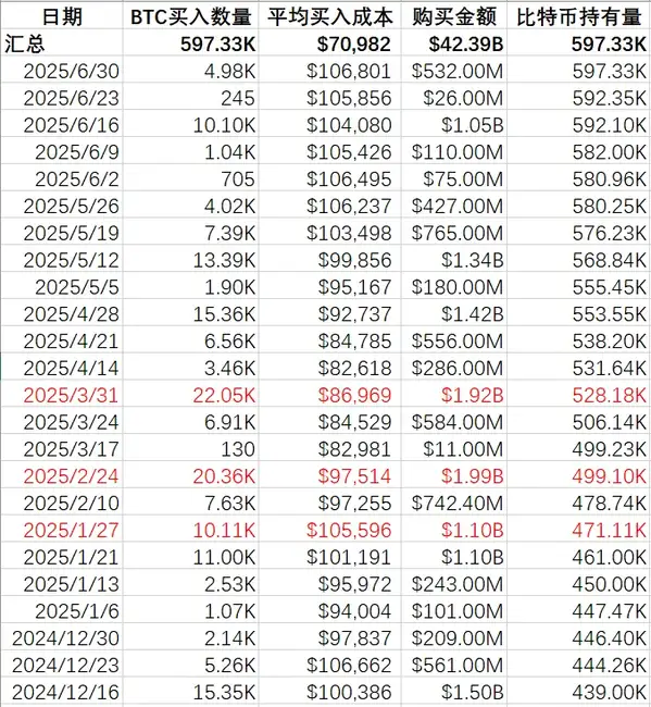 “头号巨鲸”MicroStrategy暗示暂停增持，比特币牛市要凉了？(2)