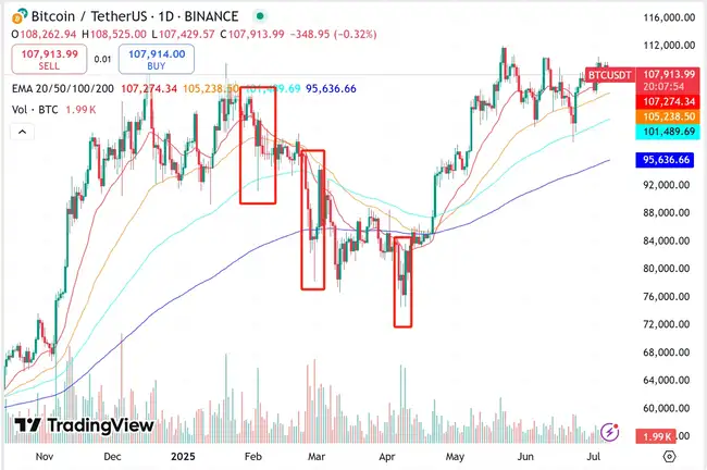 “头号巨鲸”MicroStrategy暗示暂停增持，比特币牛市要凉了？(3)